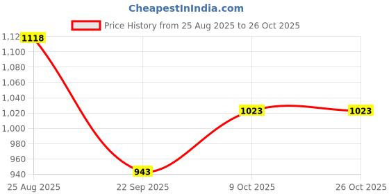 tatacliq.com Forever Glam by Pantaloons Women's White Sneakers forever glam by pantaloons Price History Graph from 25 Aug 2025 to 26 Oct 2025