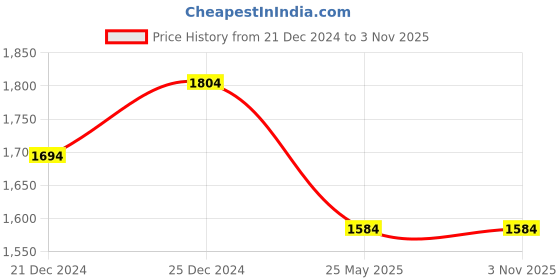 tatacliq.com Forever Glam by Pantaloons Women's White Walking Shoes forever glam by pantaloons Price History Graph from 21 Dec 2024 to 1 Nov 2025