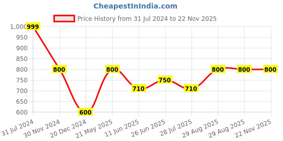 tatacliq.com Forever Glam by Pantaloons Women's Wine Flat Ballets forever glam by pantaloons Price History Graph from 31 Jul 2024 to 22 Nov 2025