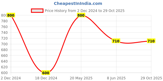 tatacliq.com Forever Glam by Pantaloons Women's Wine Flat Ballets forever glam by pantaloons Price History Graph from 2 Dec 2024 to 29 Oct 2025