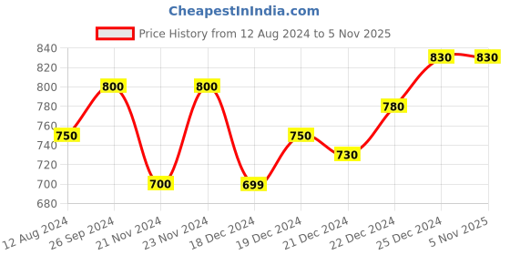 tatacliq.com Forever Glam by Pantaloons Women's Yellow Flat Ballets forever glam by pantaloons Price History Graph from 12 Aug 2024 to 3 Nov 2025