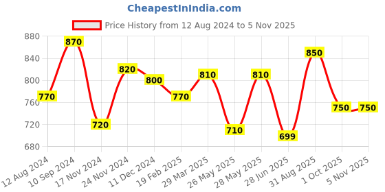tatacliq.com Forever Glam by Pantaloons Women's Yellow Mule Shoes forever glam by pantaloons Price History Graph from 12 Aug 2024 to 4 Nov 2025