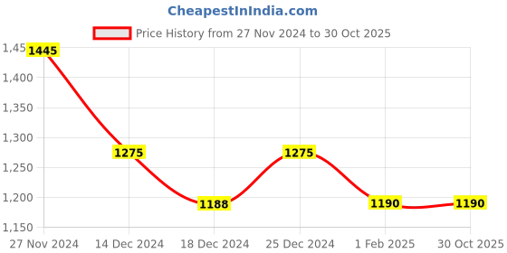tatacliq.com Forever Glam by Pantaloons Women's Yellow Running Shoes forever glam by pantaloons Price History Graph from 27 Nov 2024 to 30 Oct 2025