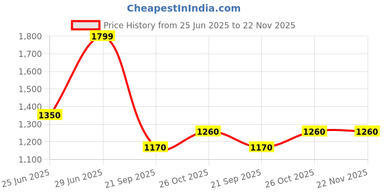 tatacliq.com Forever Glam by Pantaloons Yellow Handbag forever glam by pantaloons Price History Graph from 25 Jun 2025 to 22 Nov 2025