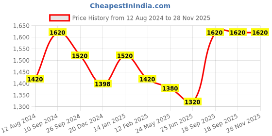 tatacliq.com Forever Glam by Pantaloons Yellow Leather Medium Tote Bag forever glam by pantaloons Price History Graph from 12 Aug 2024 to 28 Nov 2025