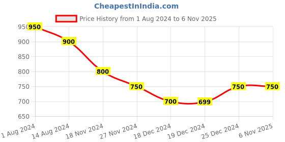 tatacliq.com Forever Glam by Pantaloons Yellow Leather Medium Wallet for Women forever glam by pantaloons Price History Graph from 1 Aug 2024 to 4 Nov 2025