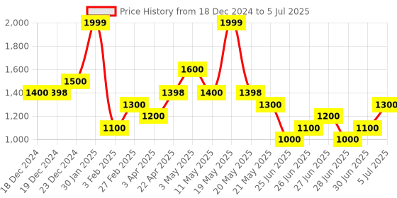 tatacliq.com Forever Glam by Pantaloons Yellow Medium Satchel forever glam by pantaloons Price History Graph from 18 Dec 2024 to 5 Jul 2025