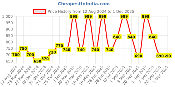 tatacliq.com Forever Glam by Pantaloons Yellow Medium Zip Around Wallet for Women forever glam by pantaloons Price History Graph from 12 Aug 2024 to 30 Nov 2025