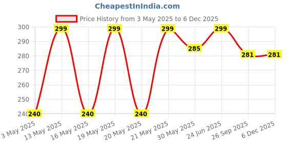 tatacliq.com Forever Glam by Pantaloons Yellow Printed Medium Tote forever glam by pantaloons Price History Graph from 3 May 2025 to 5 Dec 2025