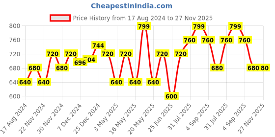 tatacliq.com Forever Glam by Pantaloons Yellow Printed Stole forever glam by pantaloons Price History Graph from 17 Aug 2024 to 26 Nov 2025