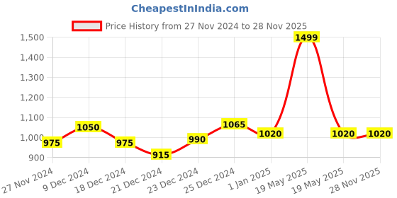 tatacliq.com Forever Glam by Pantaloons Yellow Quilted Small Cross Body Bag forever glam by pantaloons Price History Graph from 27 Nov 2024 to 28 Nov 2025
