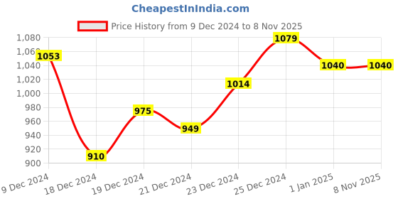 tatacliq.com Forever Glam by Pantaloons Yellow Small Cross Body Bag forever glam by pantaloons Price History Graph from 9 Dec 2024 to 7 Nov 2025