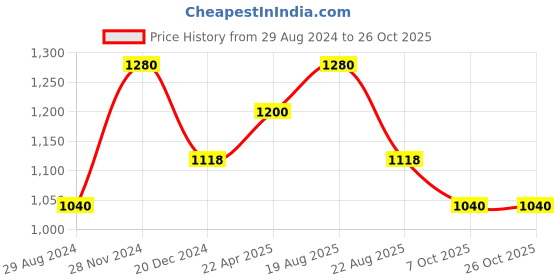 tatacliq.com Forever Glam by Pantaloons Yellow Solid Medium Shoulder Handbag forever glam by pantaloons Price History Graph from 29 Aug 2024 to 25 Oct 2025