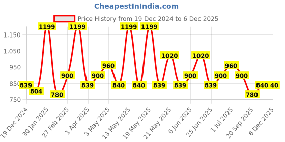 tatacliq.com Forever Glam by Pantaloons Yellow Solid Medium Sling Handbag forever glam by pantaloons Price History Graph from 19 Dec 2024 to 4 Dec 2025