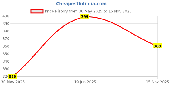 tatacliq.com Forever Glam by Pantaloons Yellow Textured Small Pouch forever glam by pantaloons Price History Graph from 30 May 2025 to 15 Nov 2025