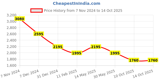 tatacliq.com Forever New Abigale Petite Button Mini Skirt forever new Price History Graph from 7 Nov 2024 to 13 Oct 2025