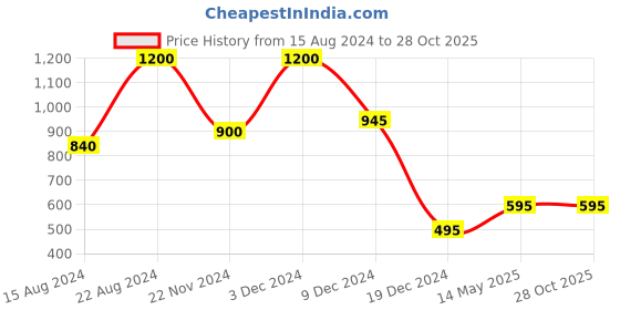 tatacliq.com Forever New Acacia Twist Gold-Plated Hoop Earrings forever new Price History Graph from 15 Aug 2024 to 28 Oct 2025