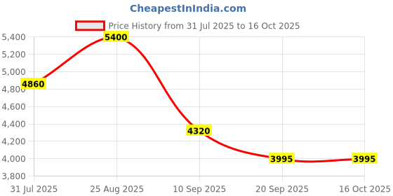 tatacliq.com Forever New Adaline Printed Blouse forever new Price History Graph from 31 Jul 2025 to 15 Oct 2025