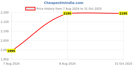 tatacliq.com forever new Adara Stripe Shirt forever new Price History Graph from 7 Aug 2024 to 31 Oct 2025