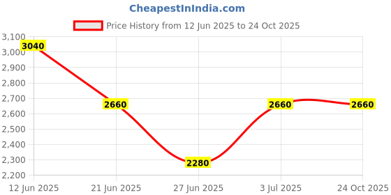 tatacliq.com Forever New Alara Long Cinch Back Shirt forever new Price History Graph from 12 Jun 2025 to 22 Oct 2025