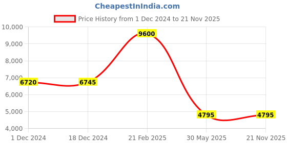 tatacliq.com Forever New Alessia Embellished A Line Dress forever new Price History Graph from 1 Dec 2024 to 21 Nov 2025
