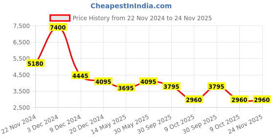 tatacliq.com forever new Alex Top Collar Jacket forever new Price History Graph from 22 Nov 2024 to 24 Nov 2025