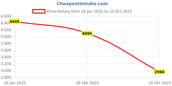 tatacliq.com forever new Alex Top Collar Jacket forever new Price History Graph from 16 Jan 2025 to 10 Oct 2025