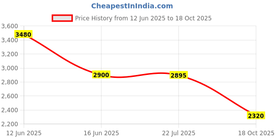 tatacliq.com Forever New Alexa Waistcoat forever new Price History Graph from 12 Jun 2025 to 18 Oct 2025