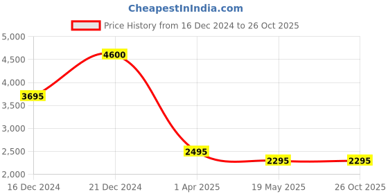 tatacliq.com Forever New Alma Petite Straight Leg Trousers forever new Price History Graph from 16 Dec 2024 to 26 Oct 2025