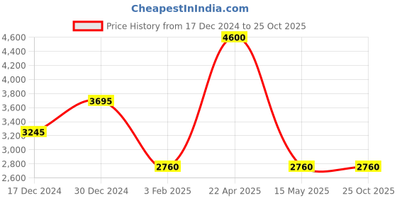 tatacliq.com Forever New Alma Straight Leg Pants forever new Price History Graph from 17 Dec 2024 to 25 Oct 2025
