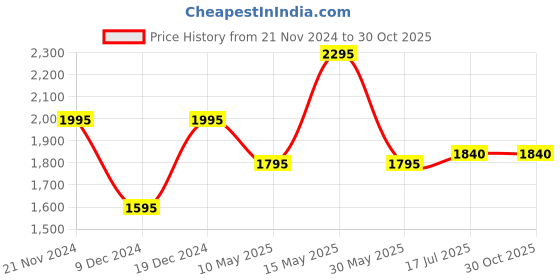 tatacliq.com Forever New Alyha Petite A line Skirt forever new Price History Graph from 21 Nov 2024 to 30 Oct 2025