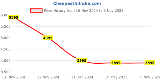 tatacliq.com Forever New Amelia Midi Dress forever new Price History Graph from 16 Nov 2024 to 4 Nov 2025