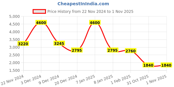tatacliq.com forever new Amy Ankle Straight Jeans forever new Price History Graph from 22 Nov 2024 to 31 Oct 2025
