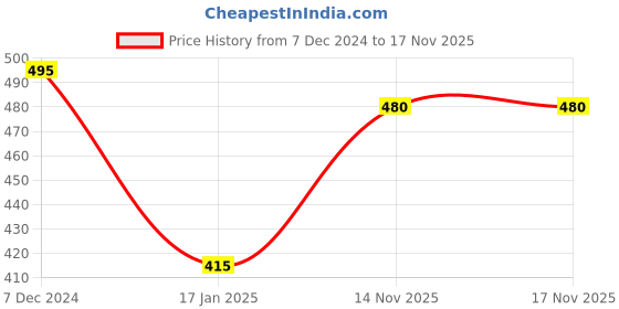 tatacliq.com Forever New Angel Sparkly Hoop Earrings forever new Price History Graph from 7 Dec 2024 to 17 Nov 2025