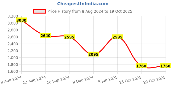 tatacliq.com Forever New Annie Tie Front Crop Top forever new Price History Graph from 8 Aug 2024 to 15 Oct 2025
