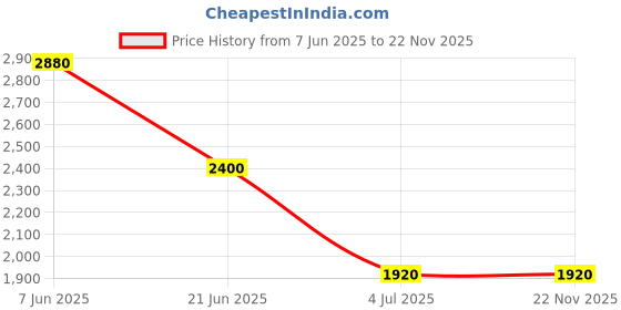 tatacliq.com Forever New Arden Pleated Palazzo Pant forever new Price History Graph from 7 Jun 2025 to 22 Nov 2025