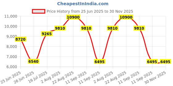 tatacliq.com Forever New Ari Embellished Jumpsuit forever new Price History Graph from 25 Jun 2025 to 30 Nov 2025