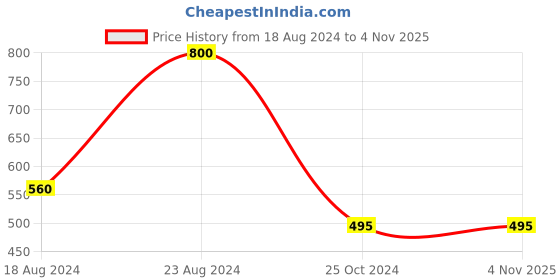 tatacliq.com Forever New Aria Rectangle Drop Earring forever new Price History Graph from 18 Aug 2024 to 2 Nov 2025