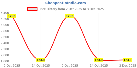 tatacliq.com Forever New Aries Straight Leg Pant forever new Price History Graph from 2 Oct 2025 to 3 Dec 2025