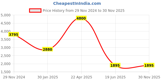 tatacliq.com Forever New Aurora Pleated Skirt forever new Price History Graph from 29 Nov 2024 to 30 Nov 2025