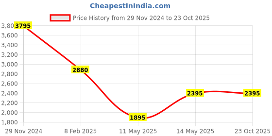 tatacliq.com Forever New Aurora Pleated Skirt forever new Price History Graph from 29 Nov 2024 to 21 Oct 2025