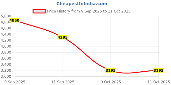 tatacliq.com forever new Ayla Draped Halter forever new Price History Graph from 9 Sep 2025 to 11 Oct 2025