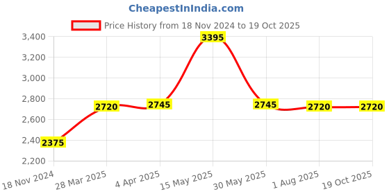 tatacliq.com Forever New Baby Pink Blended Maxi Jumpsuit forever new Price History Graph from 18 Nov 2024 to 18 Oct 2025