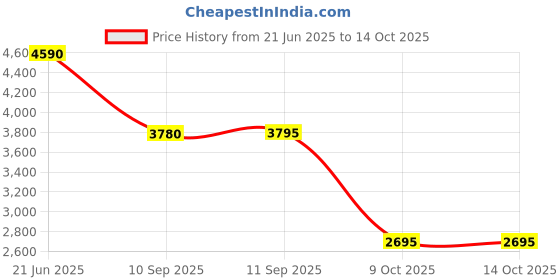 tatacliq.com Forever New Ballet Slipper Co-ord Clementine Regular Fit Waistcoats forever new Price History Graph from 21 Jun 2025 to 13 Oct 2025