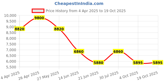 tatacliq.com Forever New Barely Pink Fitted Dress forever new Price History Graph from 4 Apr 2025 to 18 Oct 2025