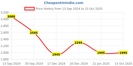 tatacliq.com Forever New Becca Border Printed Shirt forever new Price History Graph from 13 Sep 2024 to 14 Oct 2025