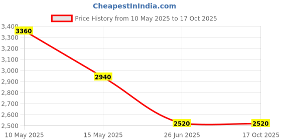 tatacliq.com Forever New Beige & Green Regular Fit Printed Top forever new Price History Graph from 10 May 2025 to 16 Oct 2025
