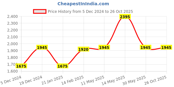tatacliq.com Forever New Beige & White Printed Shirt forever new Price History Graph from 5 Dec 2024 to 25 Oct 2025