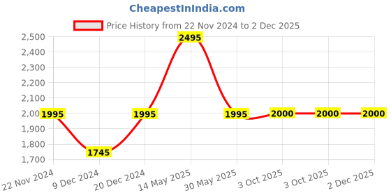 tatacliq.com Forever New Beige & White Viscose Printed Regular Fit High Rise Pants forever new Price History Graph from 22 Nov 2024 to 2 Dec 2025