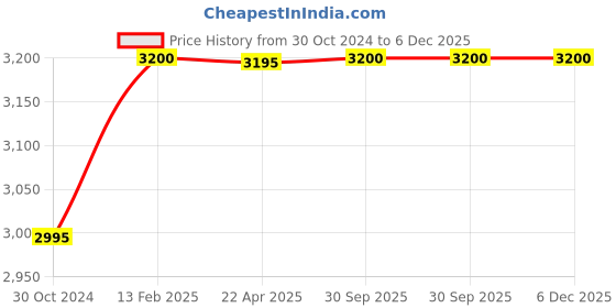 tatacliq.com Forever New Beige Blazer forever new Price History Graph from 30 Oct 2024 to 5 Dec 2025